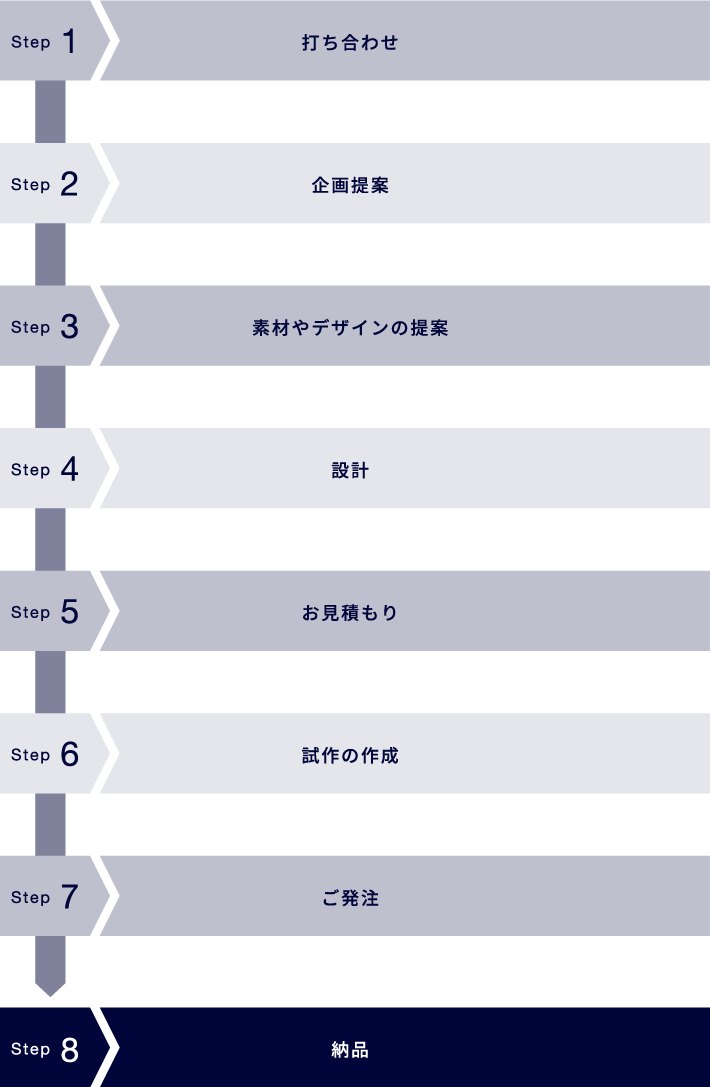 Step1：打ち合わせ Step2：企画提案 Step3：素材やデザインの提案 Step4：設計 Step5：お見積り Step6：試作の作成 Step7：ご発注 Step8：納品