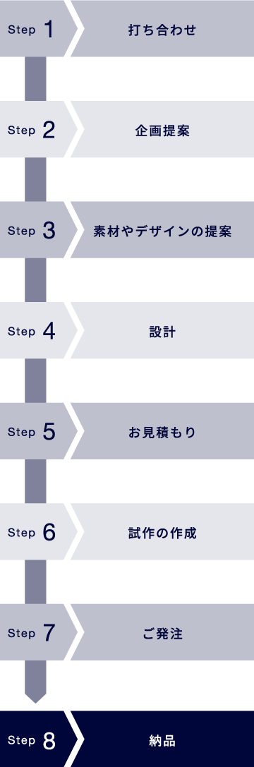 Step1：打ち合わせ Step2：企画提案 Step3：素材やデザインの提案 Step4：設計 Step5：お見積り Step6：試作の作成 Step7：ご発注 Step8：納品